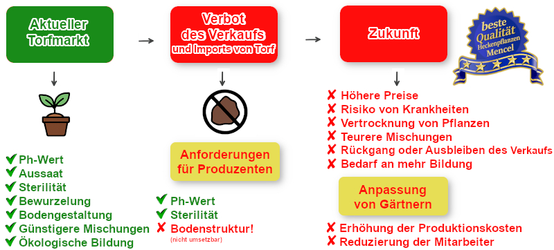 Aktueller Torfmarkt kontra Verkaufs- und Importverbot von Torf sowie die Folgen der Einführung eines Verbots Aktueller Torfmarkt kontra Verkaufs und Importverbot von Torf sowie die Folgen der Einführung eines Verbots