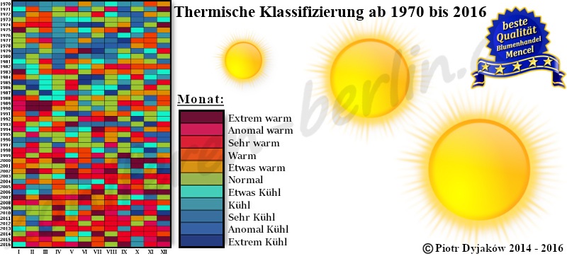 Thermische Klassifizierung ab 1970 bis 2016